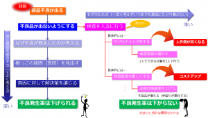 真因の追求（よく考える）