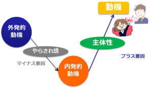 動機、主体性とやらされ感