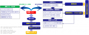 業務プロセスのサービス一覧