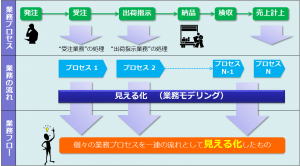 業務プロセスと業務フロー