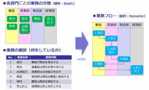 業務の棚卸と業務フロー