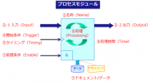 プロセスモジュール