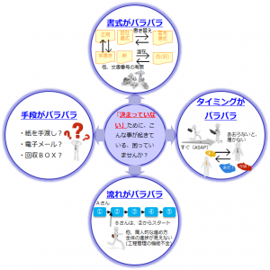 業務プロセスの必要性と重要性：例えば「バラバラで決まっていない…」