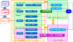 人事評価制度と能力開発