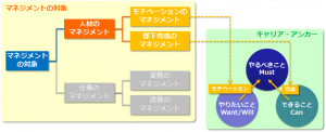 マネジメントの対象とキャリア・アンカー
