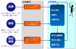 人材育成の意義の変化