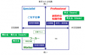 考える仕事と教わる（教える）仕事