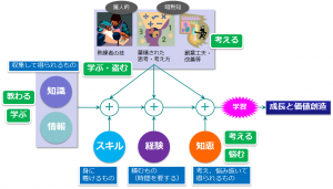 価値創造と学習のプロセス