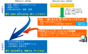 マネジメント・スタイルとコミュニケーション・スタイル