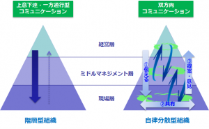 組織構造とコミュニケーションの取り方