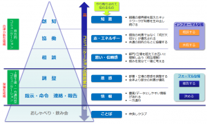 コミュニケーションの種類と質、組織の特性