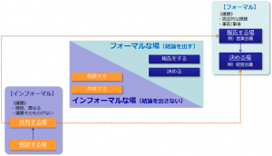 フォーマルな場とインフォーマルな場