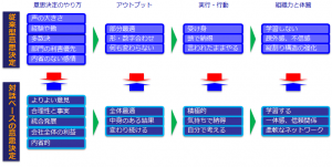 意思決定のやり方が組織に与える影響