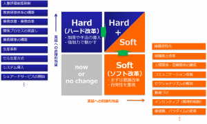 ハード改革とソフト改革（施策）