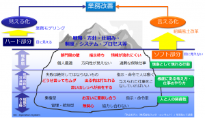 ハード/ソフトと見える化/言える化、業務改善