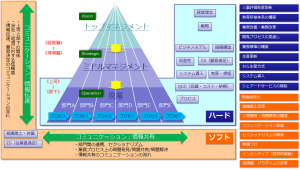 ハード・ソフトと業績への貢献要因のマッピング