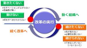 動く組織・続く改革へ