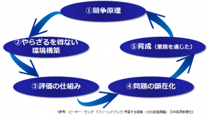 原理1：学習する組織