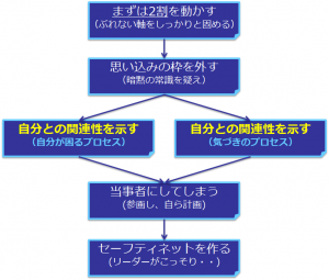 変革レバレッジのポイント