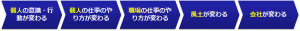 変化のステップと現象の現れ方