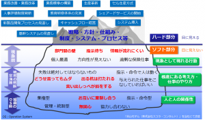 組織風土の氷山モデル
