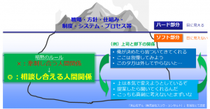 相談し合える人間関係、仕事のやり方