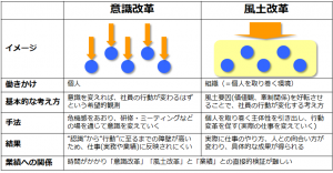 意識改革と風土改革