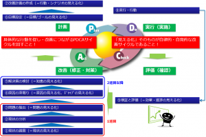 業務改善のPDCAサイクル