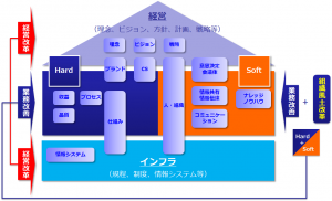 業務改善＋経営改革