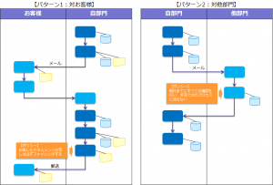 標準業務プロセスの設計