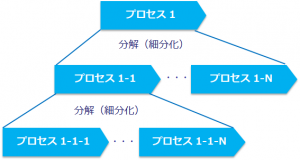 業務プロセスの細分化