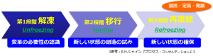 原理2：変化の揺らぎ