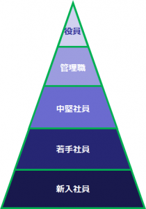 組織階層