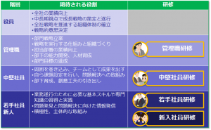 階層 vs. 期待される役割と研修