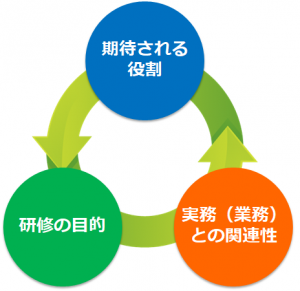 研修の目的・期待される役割・実務（業務）との関連性