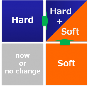 ハード改革とソフト改革