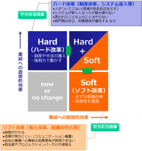 ハード改革とソフト改革（目指すはハード＋ソフト）