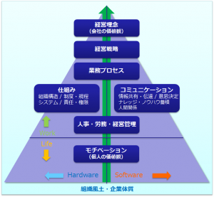 企業活動の構成要素ピラミッド