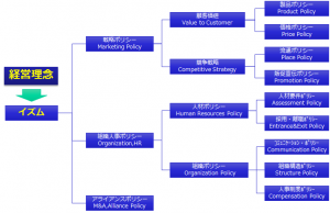 経営理念とイズム