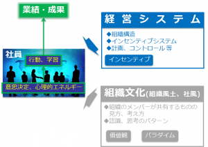 経営理念と経営システム