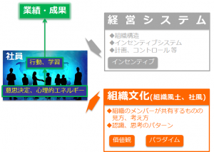 経営理念と組織文化