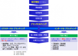 経営理念：ブランディング・展開