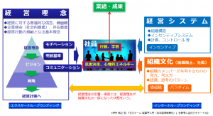 経営理念が組織に「定着・浸透」する構造とメカニズム