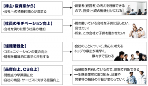 経営理念のもたらす効果