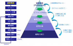 経営理念から経営戦略の実行