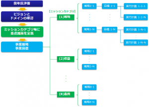 戦略ミッションごとの経営計画策定