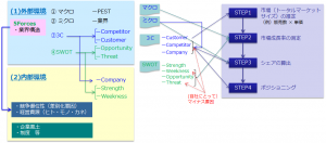 内外環境分析