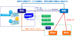 戦略Ⅰ：現場が動き・価値を生み出す経営戦略