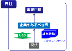 戦略Ⅱ：現状不満足を変えるための変革シナリオ