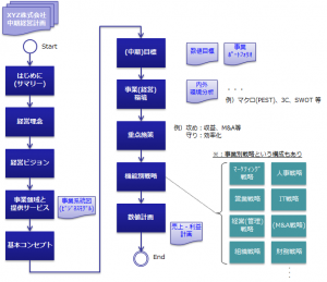 中期経営計画の構成